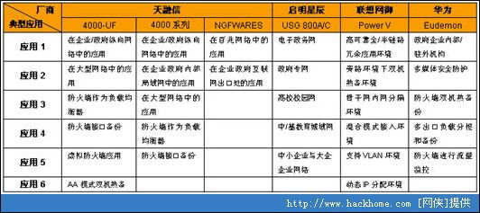 國(guó)產(chǎn)廠(chǎng)商硬件防火墻比較分析綜述